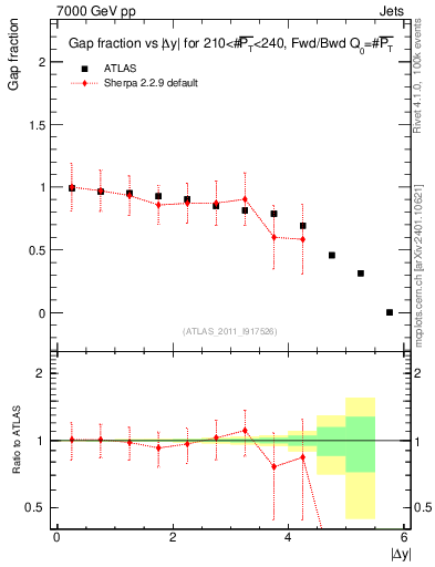 Plot of gapfr-vs-dy-fb in 7000 GeV pp collisions