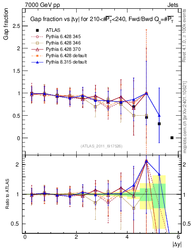 Plot of gapfr-vs-dy-fb in 7000 GeV pp collisions