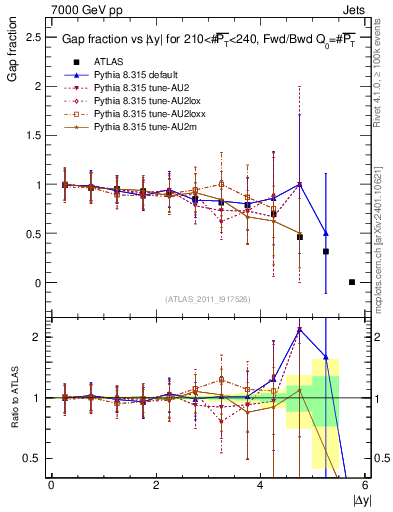 Plot of gapfr-vs-dy-fb in 7000 GeV pp collisions