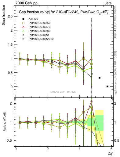 Plot of gapfr-vs-dy-fb in 7000 GeV pp collisions