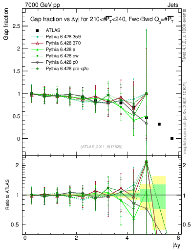Plot of gapfr-vs-dy-fb in 7000 GeV pp collisions