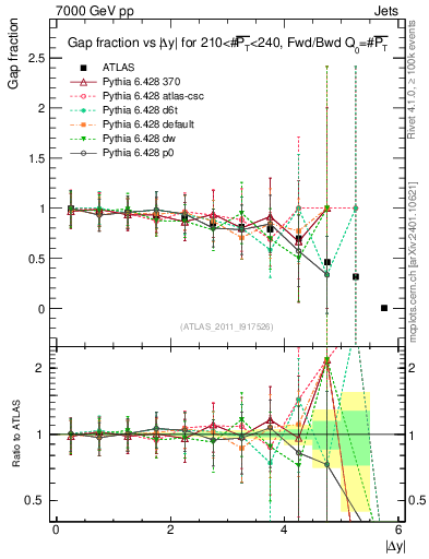 Plot of gapfr-vs-dy-fb in 7000 GeV pp collisions