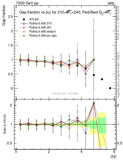 Plot of gapfr-vs-dy-fb in 7000 GeV pp collisions
