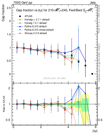 Plot of gapfr-vs-dy-fb in 7000 GeV pp collisions