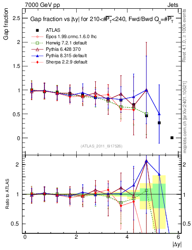 Plot of gapfr-vs-dy-fb in 7000 GeV pp collisions