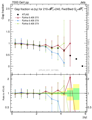 Plot of gapfr-vs-dy-fb in 7000 GeV pp collisions