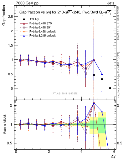 Plot of gapfr-vs-dy-fb in 7000 GeV pp collisions