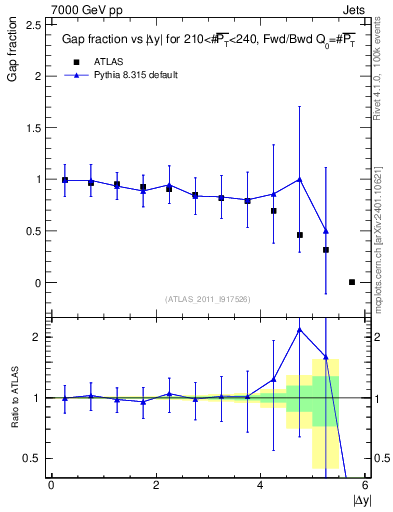 Plot of gapfr-vs-dy-fb in 7000 GeV pp collisions