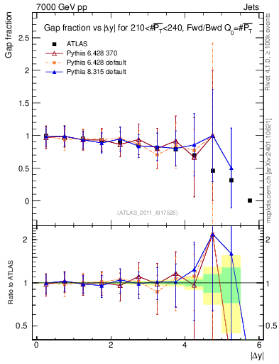 Plot of gapfr-vs-dy-fb in 7000 GeV pp collisions