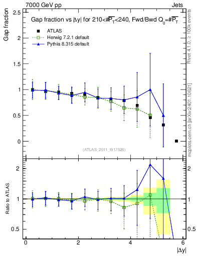 Plot of gapfr-vs-dy-fb in 7000 GeV pp collisions