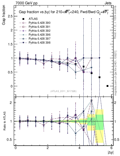 Plot of gapfr-vs-dy-fb in 7000 GeV pp collisions