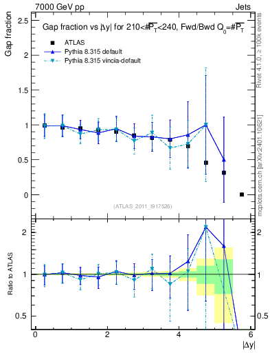 Plot of gapfr-vs-dy-fb in 7000 GeV pp collisions