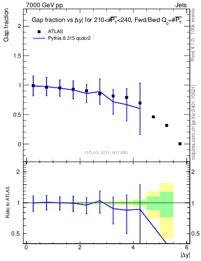 Plot of gapfr-vs-dy-fb in 7000 GeV pp collisions