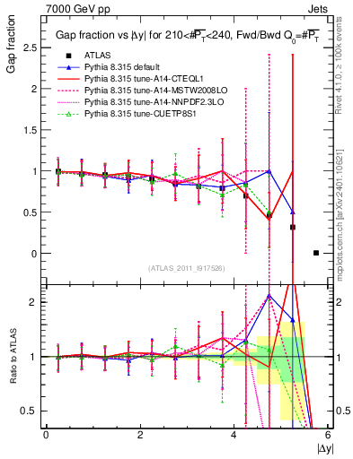 Plot of gapfr-vs-dy-fb in 7000 GeV pp collisions