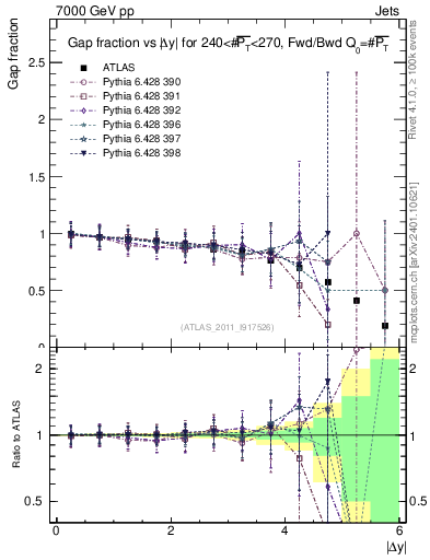 Plot of gapfr-vs-dy-fb in 7000 GeV pp collisions