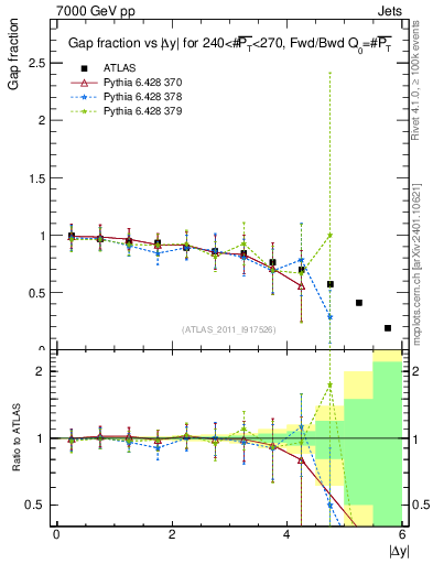Plot of gapfr-vs-dy-fb in 7000 GeV pp collisions
