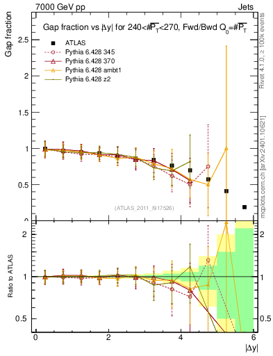 Plot of gapfr-vs-dy-fb in 7000 GeV pp collisions