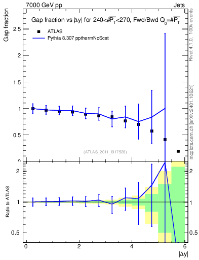 Plot of gapfr-vs-dy-fb in 7000 GeV pp collisions