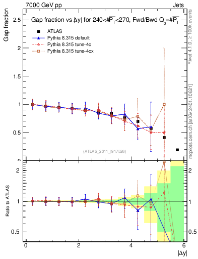 Plot of gapfr-vs-dy-fb in 7000 GeV pp collisions
