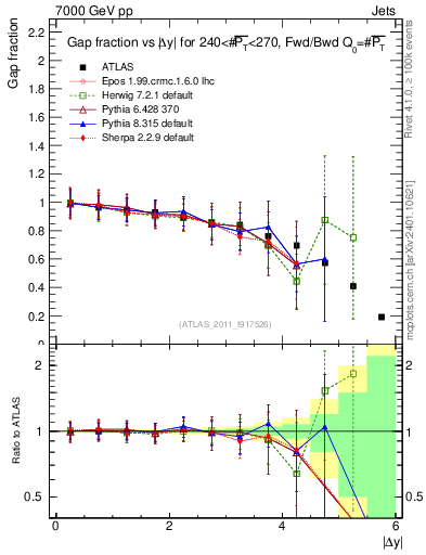 Plot of gapfr-vs-dy-fb in 7000 GeV pp collisions