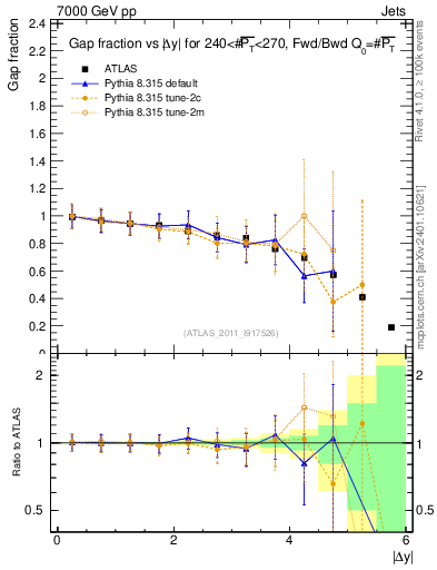 Plot of gapfr-vs-dy-fb in 7000 GeV pp collisions