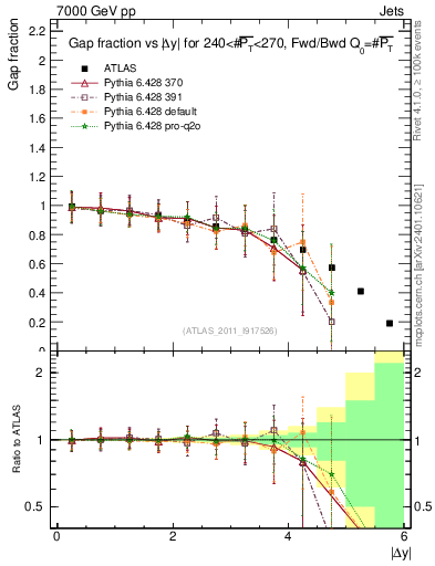 Plot of gapfr-vs-dy-fb in 7000 GeV pp collisions
