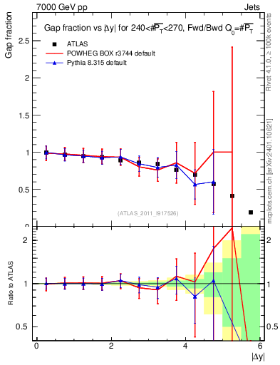 Plot of gapfr-vs-dy-fb in 7000 GeV pp collisions