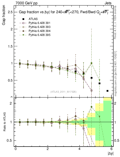 Plot of gapfr-vs-dy-fb in 7000 GeV pp collisions