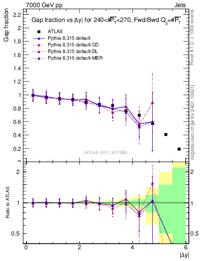 Plot of gapfr-vs-dy-fb in 7000 GeV pp collisions