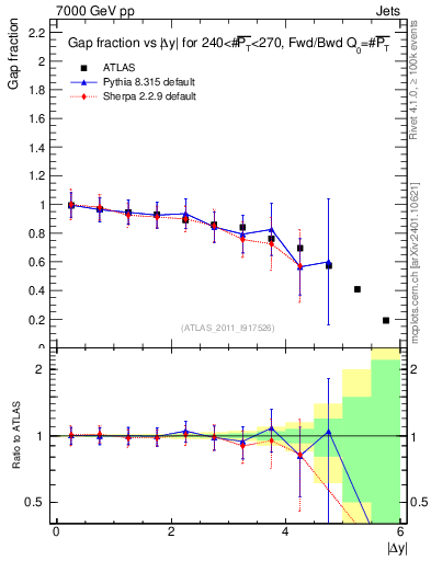 Plot of gapfr-vs-dy-fb in 7000 GeV pp collisions