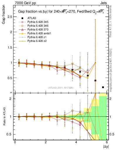 Plot of gapfr-vs-dy-fb in 7000 GeV pp collisions