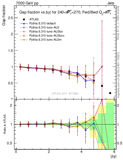 Plot of gapfr-vs-dy-fb in 7000 GeV pp collisions