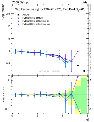 Plot of gapfr-vs-dy-fb in 7000 GeV pp collisions