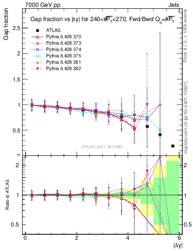Plot of gapfr-vs-dy-fb in 7000 GeV pp collisions