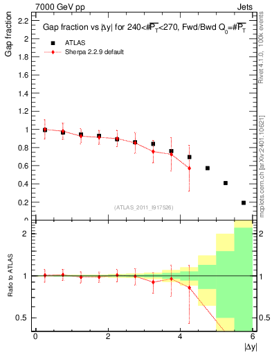 Plot of gapfr-vs-dy-fb in 7000 GeV pp collisions
