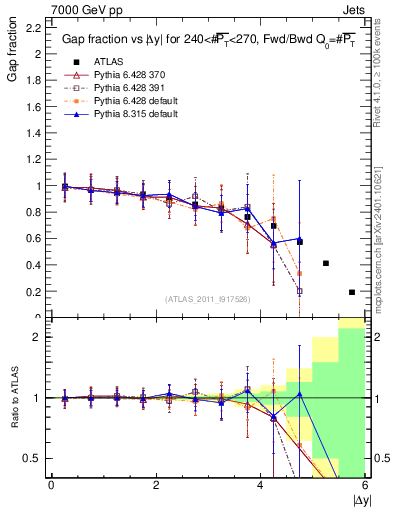 Plot of gapfr-vs-dy-fb in 7000 GeV pp collisions