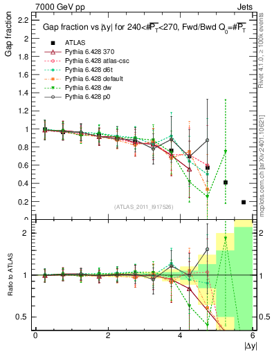 Plot of gapfr-vs-dy-fb in 7000 GeV pp collisions