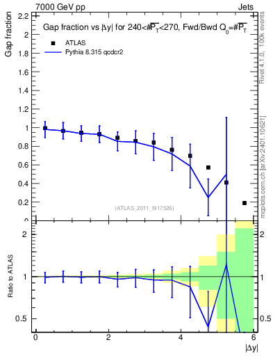 Plot of gapfr-vs-dy-fb in 7000 GeV pp collisions