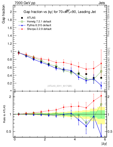 Plot of gapfr-vs-dy-lj in 7000 GeV pp collisions