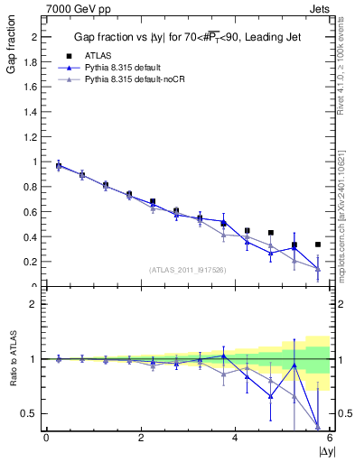Plot of gapfr-vs-dy-lj in 7000 GeV pp collisions