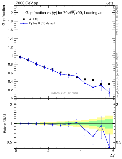 Plot of gapfr-vs-dy-lj in 7000 GeV pp collisions