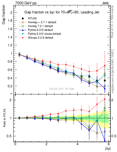 Plot of gapfr-vs-dy-lj in 7000 GeV pp collisions