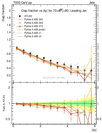 Plot of gapfr-vs-dy-lj in 7000 GeV pp collisions