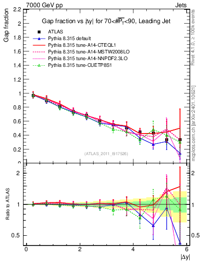 Plot of gapfr-vs-dy-lj in 7000 GeV pp collisions