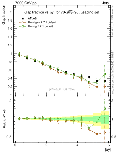 Plot of gapfr-vs-dy-lj in 7000 GeV pp collisions