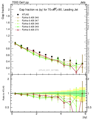 Plot of gapfr-vs-dy-lj in 7000 GeV pp collisions