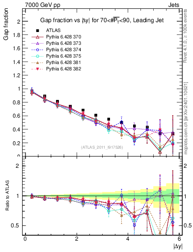 Plot of gapfr-vs-dy-lj in 7000 GeV pp collisions