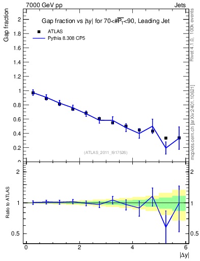 Plot of gapfr-vs-dy-lj in 7000 GeV pp collisions