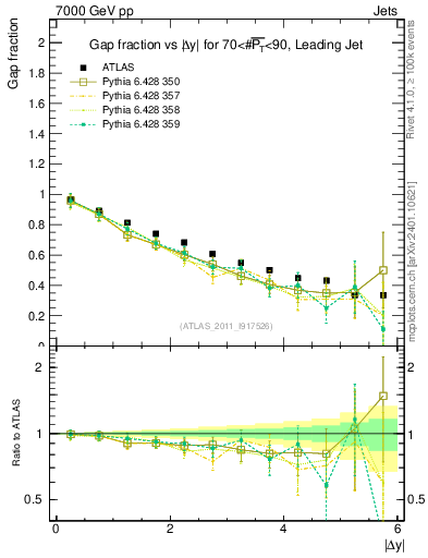 Plot of gapfr-vs-dy-lj in 7000 GeV pp collisions