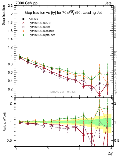 Plot of gapfr-vs-dy-lj in 7000 GeV pp collisions
